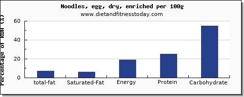 total fat and nutrition facts in fat in egg noodles per 100g